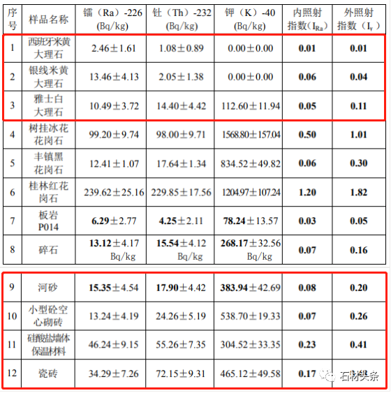 表1 幾種常見(jiàn)的建筑和裝飾材料放射性含量表.png
